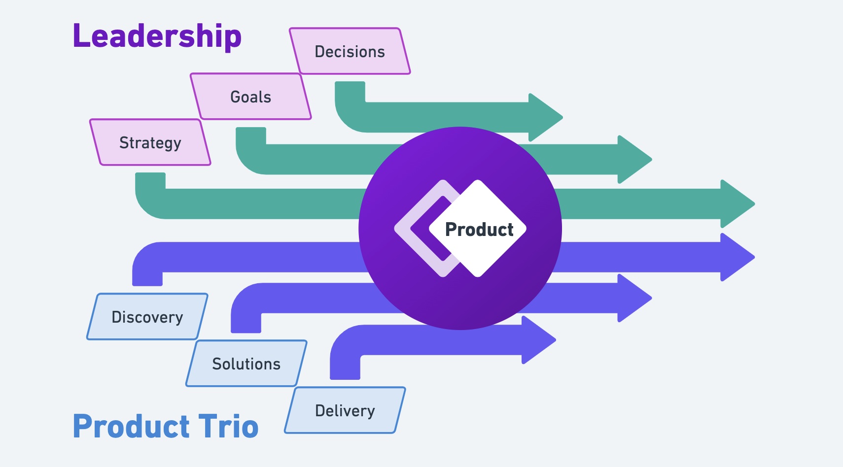 Leadership team provides Strategy, Goals & Directions. The Product Trio provides Discovery, Solutions & Delivery. All of this moves the product forward.