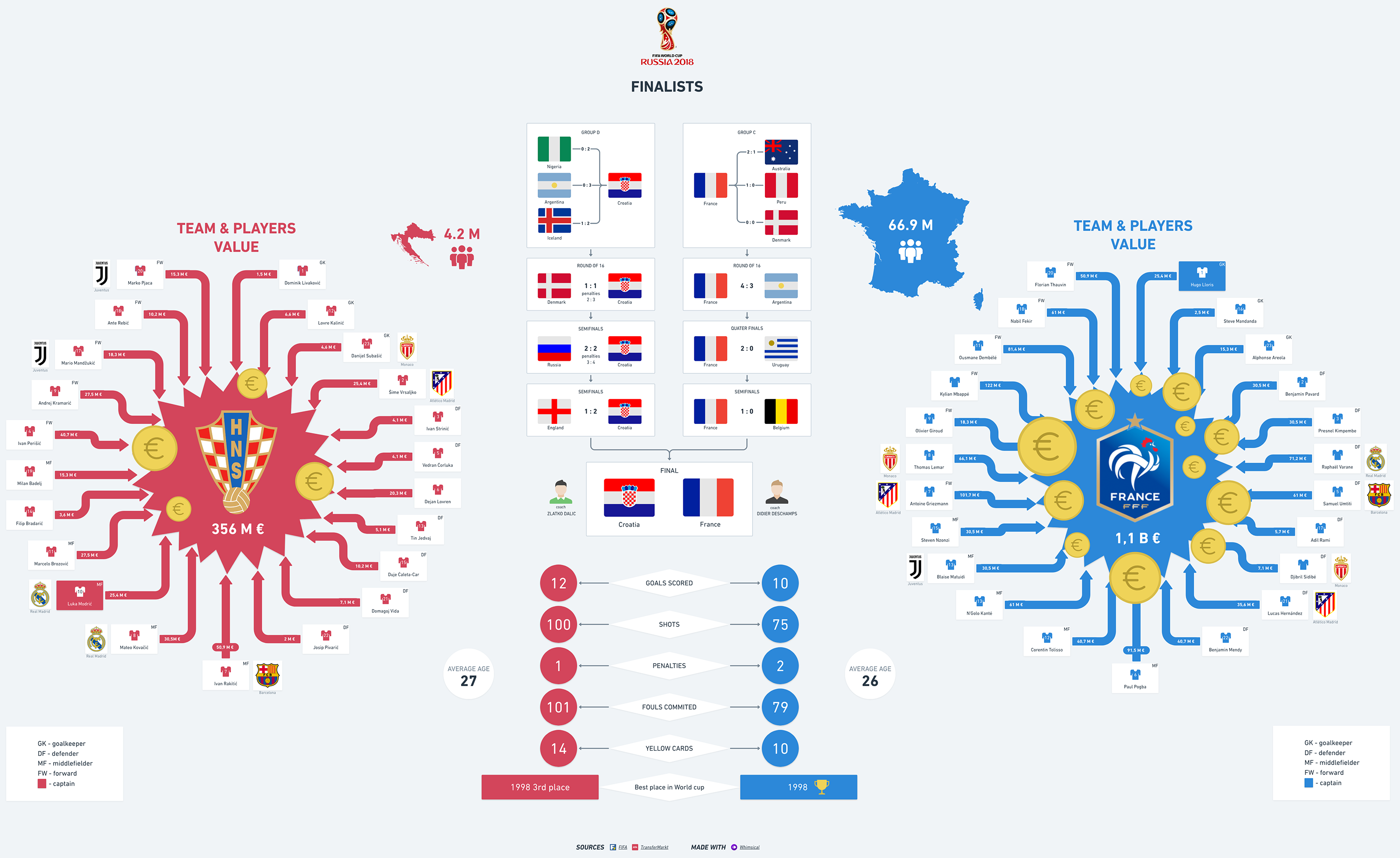 Croatio vs France Comparison FIFA World Cup 2018